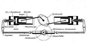 Schema uspořádání motoru s rozvodem OHV (ventily v hlavách) - vačkový hřídel byl vespod, poháněný párem čelních ozubených kol.